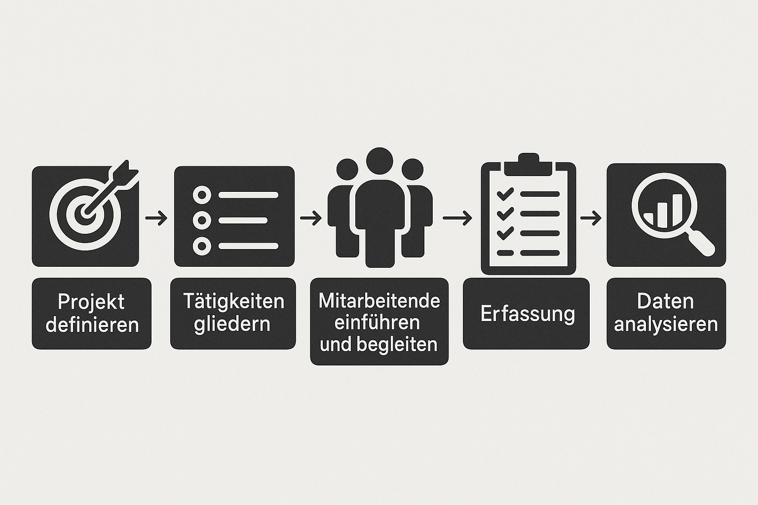 photographic Erstelle mir eine GrafikProjekt definierenTtigkeiten gliedernMitarbeitende einfhren und begleitenErfassungDaten analysieren