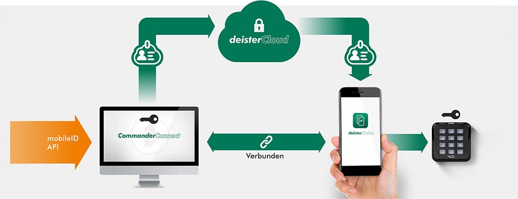 Mobatime_Zutrittskontrolle_Smartphone_deister-cloud