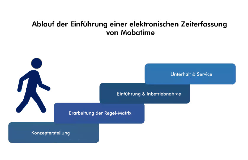 Schritte