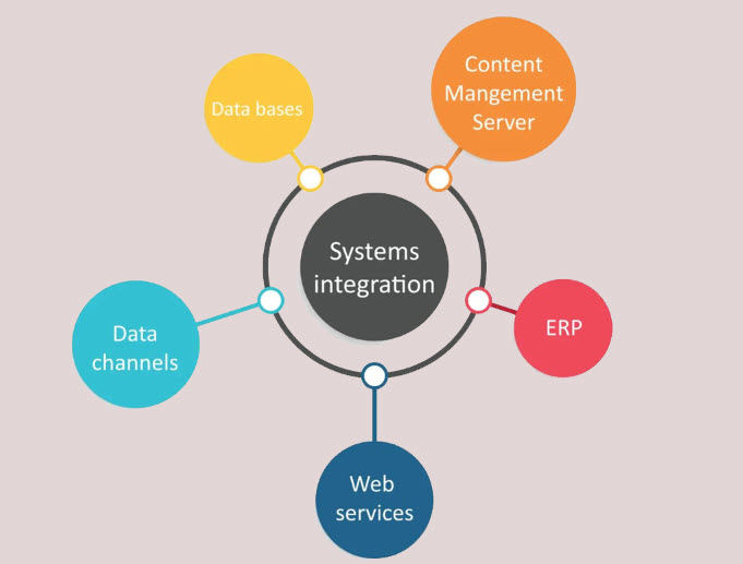 integration challenge